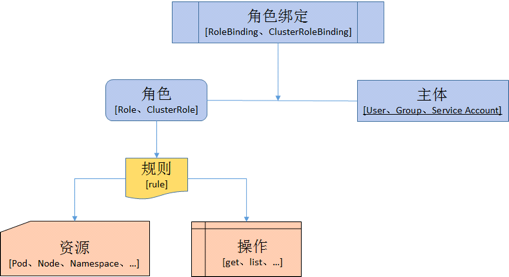 kubernetes(19)：k8s基于RBAC的授权