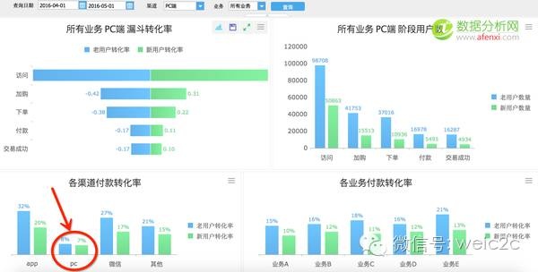 互联网运营数据分析（2）：转化分析