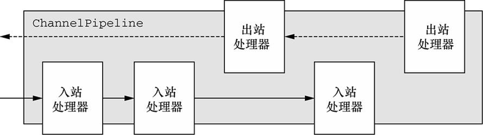 Netty组件（二）—— ChannelHandler、ChannelPipeline和ChannelHandlerContext