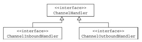 Netty组件（二）——ChannelHandler、ChannelPipeline和ChannelHandlerContext