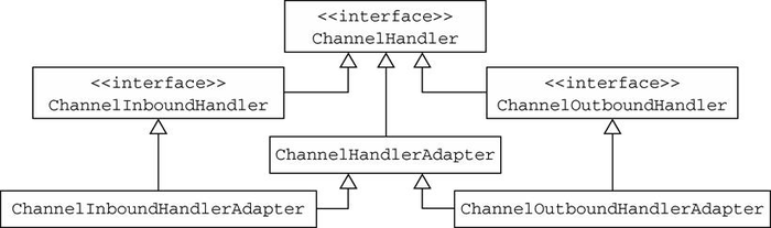 Netty组件（二）—— ChannelHandler、ChannelPipeline和ChannelHandlerContext