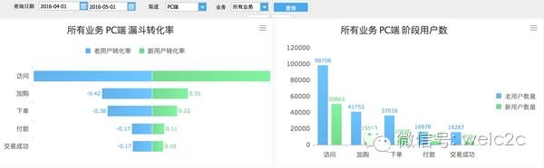 互联网运营数据分析（2）：转化分析