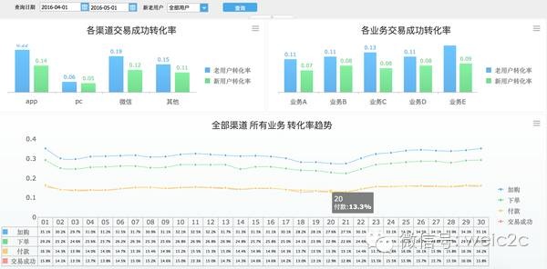 互联网运营数据分析（2）：转化分析