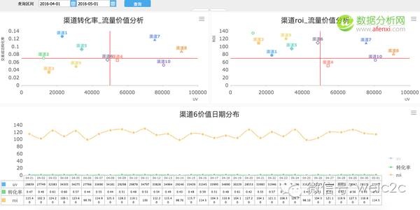 互联网运营数据分析（2）：转化分析