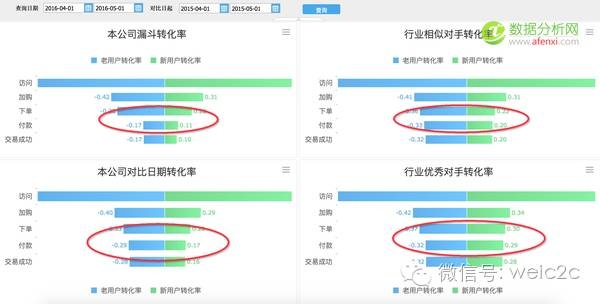 互联网运营数据分析（2）：转化分析