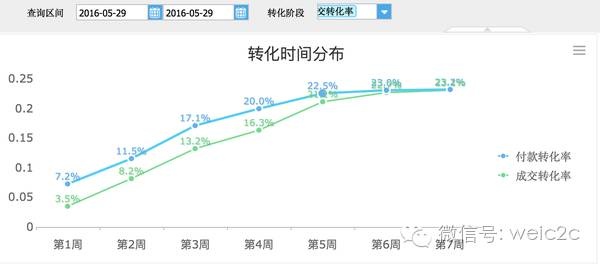 互联网运营数据分析（2）：转化分析