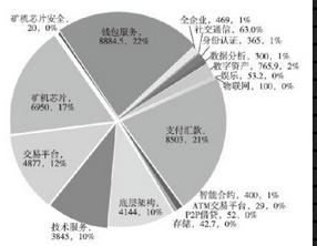 第七章 全球区块链投融资分析