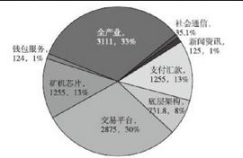 第七章 全球区块链投融资分析