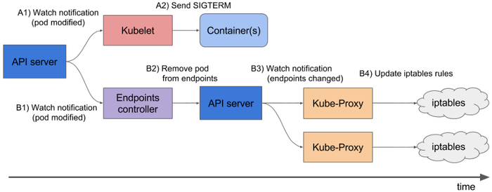 Kubernetes: NGINX/PHPFPM 502错误和优雅结束