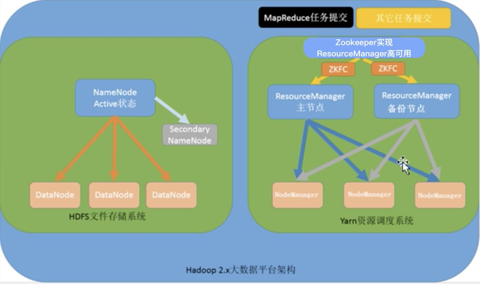 【Hadoop离线基础总结】Hadoop的架构模型