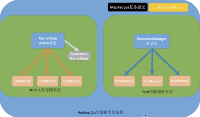 【Hadoop离线基础总结】Hadoop的架构模型