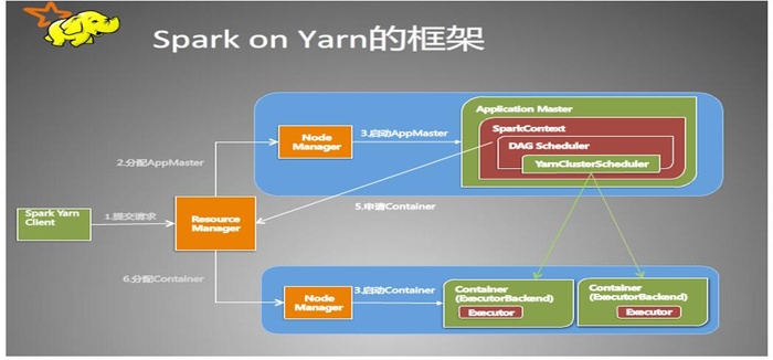 SparkonYarn架构解析