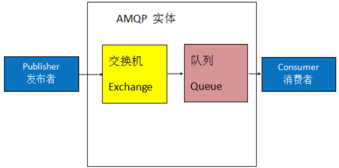 RabbitMQ简介及安装