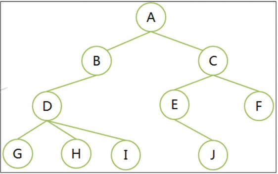 Python入门篇数据结构树（tree）篇