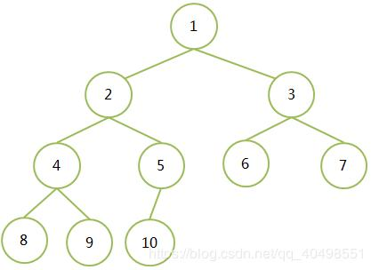 Python学习之 ---数据结构"树"的基础知识