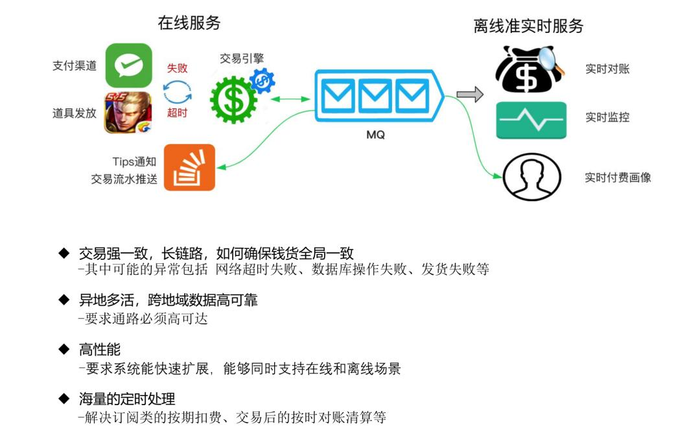 千亿级金融场景下，基于Pulsar的云原生消息队列有怎样的表现？