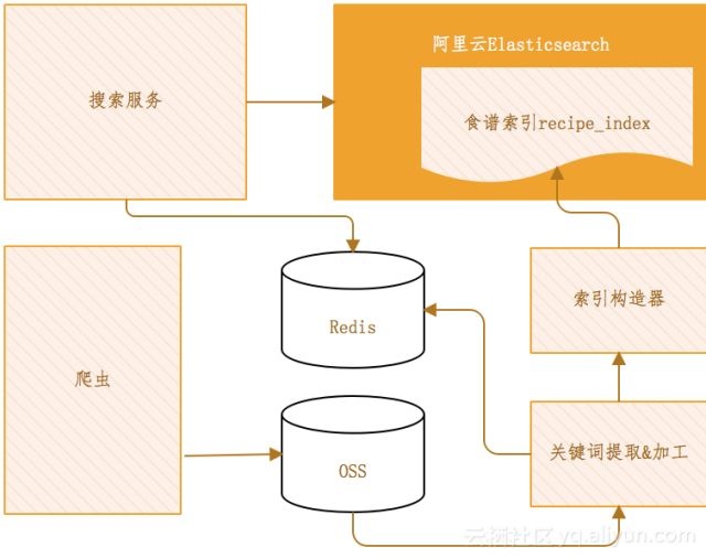 使用Elasticsearch快速搭建食谱搜索系统