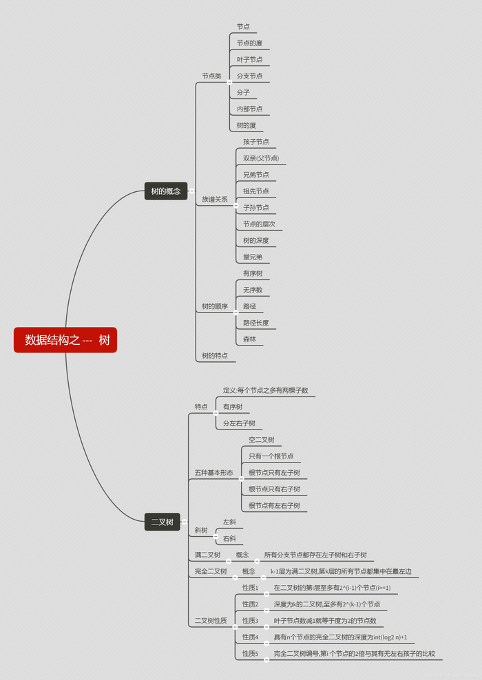 Python学习之数据结构"树"的基础知识