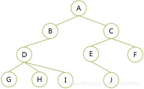 Python学习之 ---数据结构"树"的基础知识