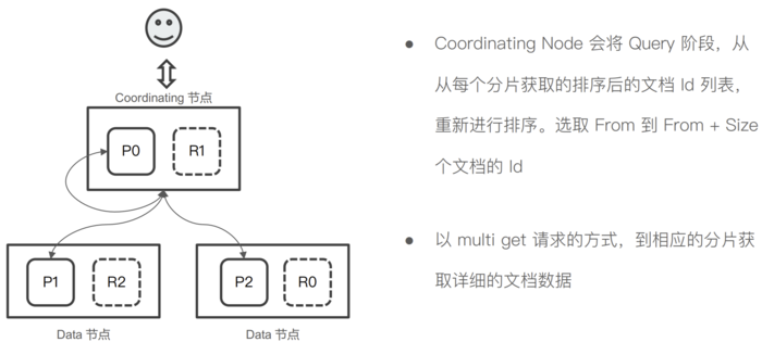 elasticsearch — 分布式特性及分布式搜索的机制