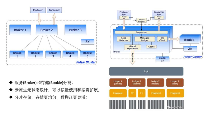 千亿级金融场景下，基于Pulsar的云原生消息队列有怎样的表现？