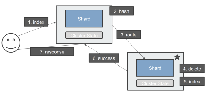 elasticsearch — 分布式特性及分布式搜索的机制