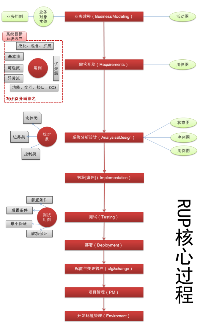 软件架构师培训精华提炼