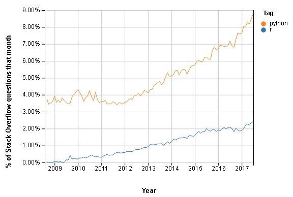 R vs. Python，数据分析中谁与争锋？