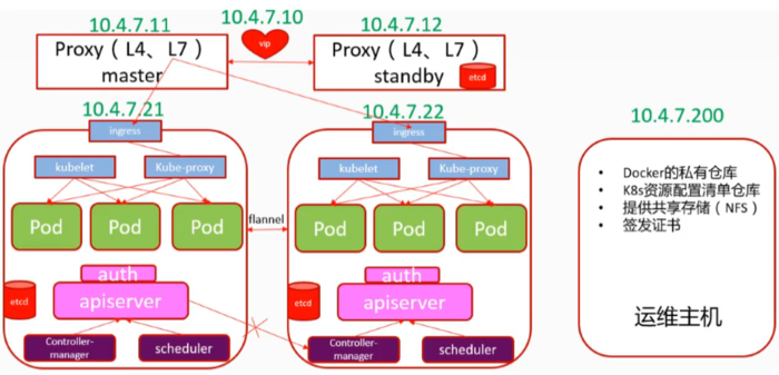 K8S(01)二进制部署实践1.15.5