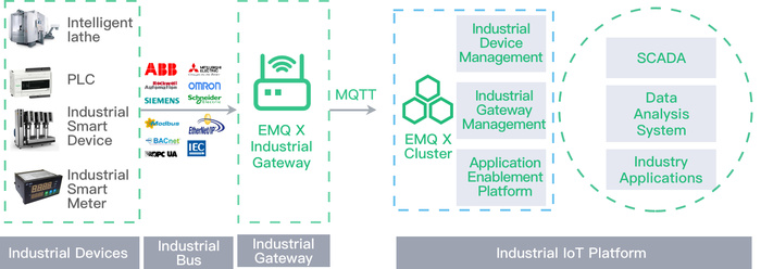 EMQX工业物联网解决方案