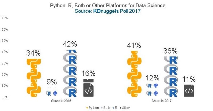 R vs. Python，数据分析中谁与争锋？