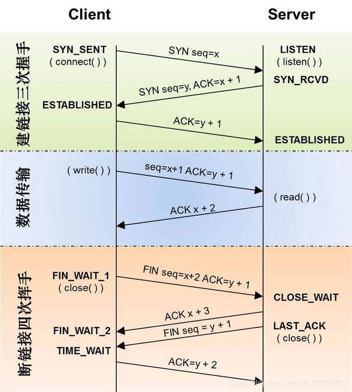 TCP、UDP、HTTP的个人理解