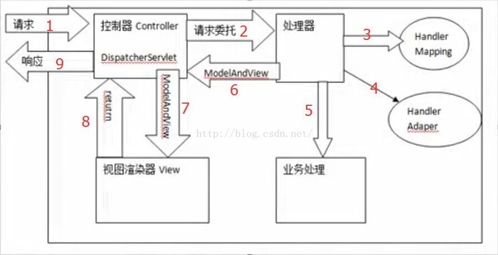 SpringMVC（一） springmvc的系统学习之配置方式