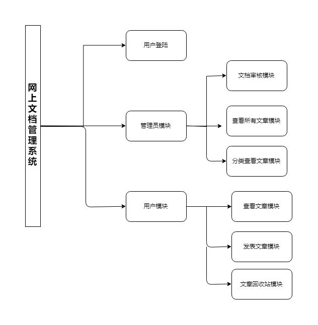 Java ee网上文档管理