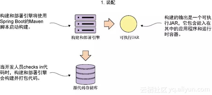 使用Spring Boot构建微服务（文末福利）