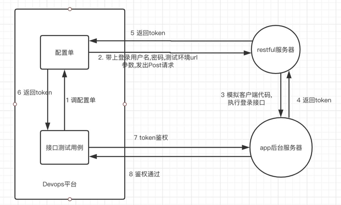 做自动化测试,公司的平台功能不够怎么办?