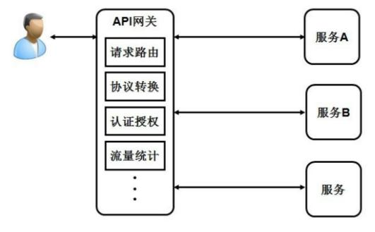 微服务架构与实践笔记（三）微服务关键技术之服务接入