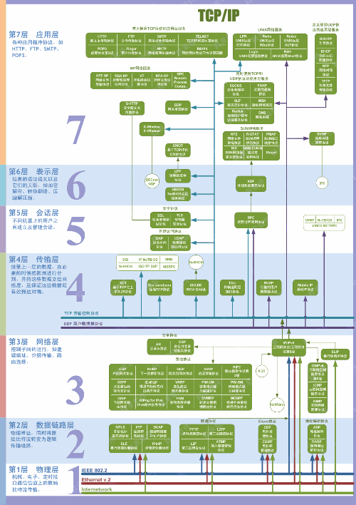 计算机网络层次模型