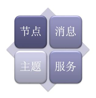 机器人操作系统（ROS）教程4：ROS的框架【转】