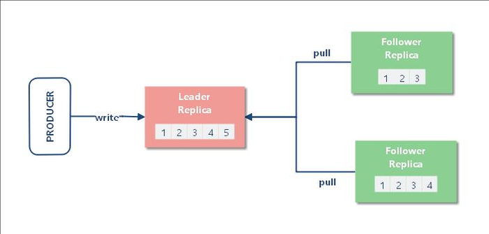 Kafka集群原理