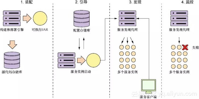 使用Spring Boot构建微服务（文末福利）