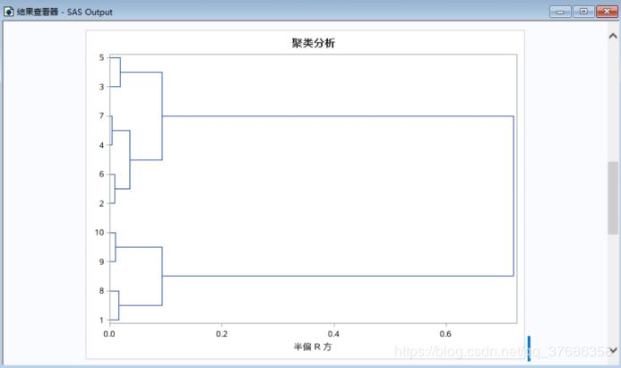 SAS数据分析之聚类分析