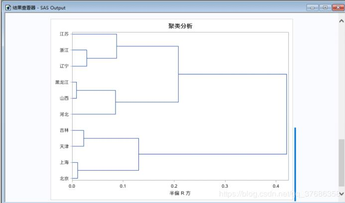 SAS数据分析之聚类分析