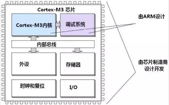 Cortex-M3处理器核心解析