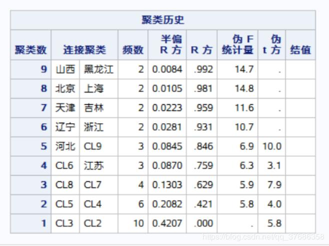 SAS数据分析之聚类分析