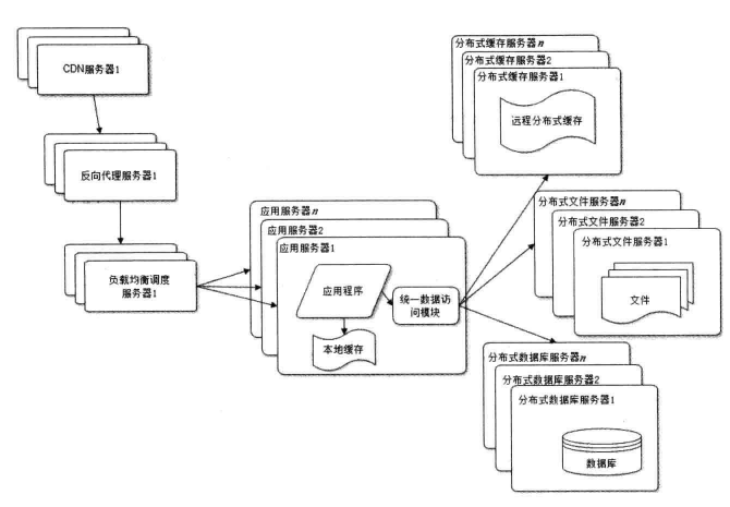 大型网站架构演化过程