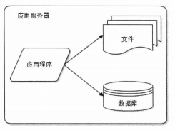 大型网站架构演化过程