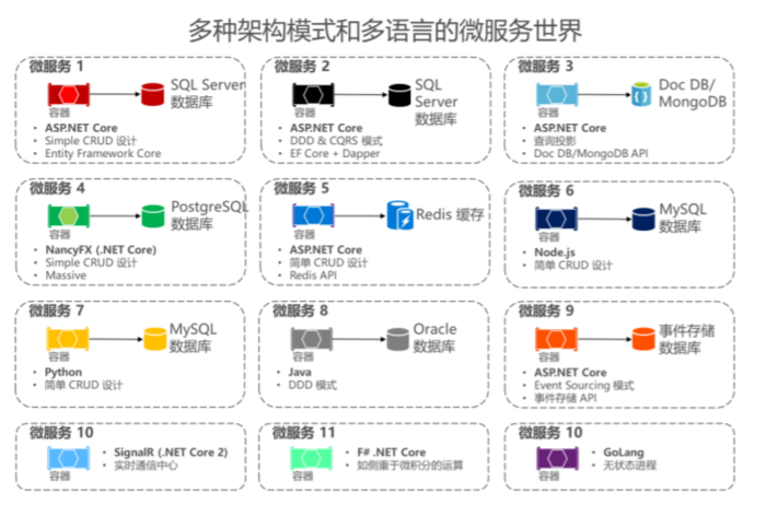 《容器化.NET应用架构指南》脑图学习笔记（一）