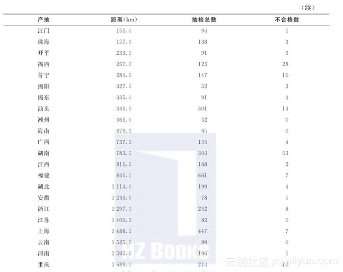 《数学建模：基于R》——1.7　数学建模案例分析——食品质量安全抽检数据分析...