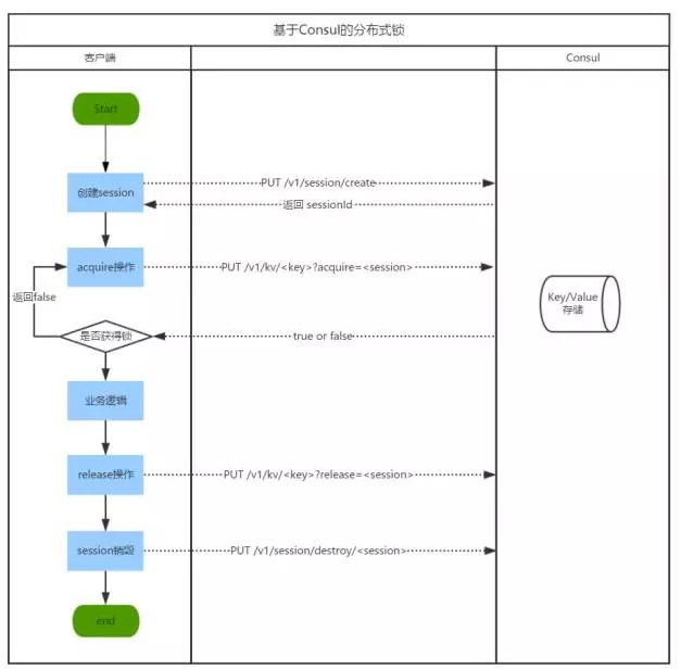 服务注册发现consul之四： 分布式锁之四：基于Consul的KV存储和分布式信号量实现分布式锁